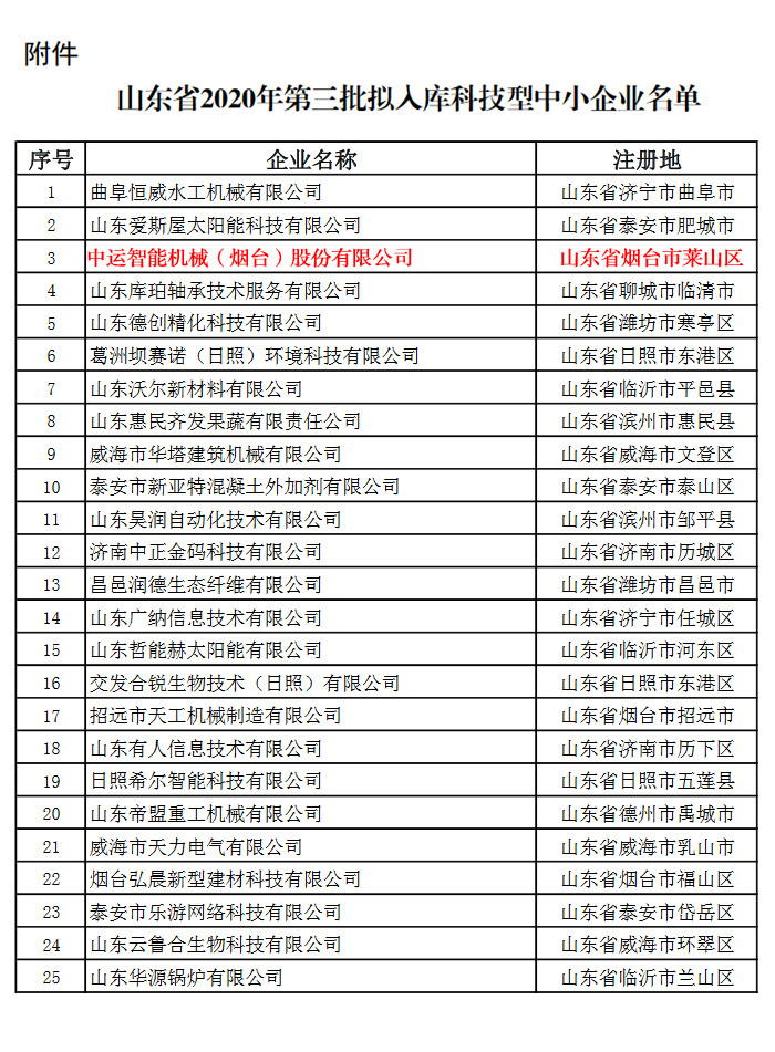 Поздравляем Sinotrans Intelligent Machinery (Yantai) Co., Ltd. с избранием в качестве научно-исследовательского и складского предприятия в провинции Шаньдун в 2020 году.