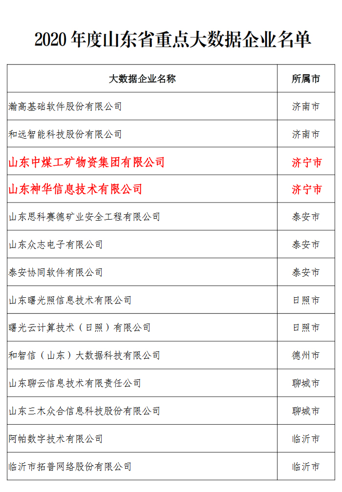 Поздравляем China Coal Group С Выбором Списка Провинциальных Проектов Больших Данных